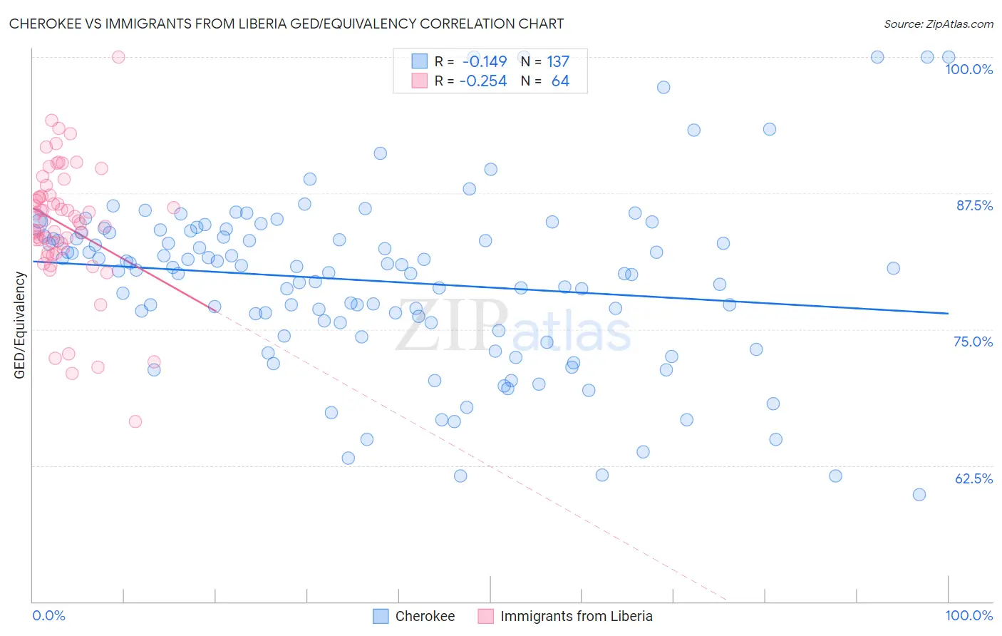 Cherokee vs Immigrants from Liberia GED/Equivalency