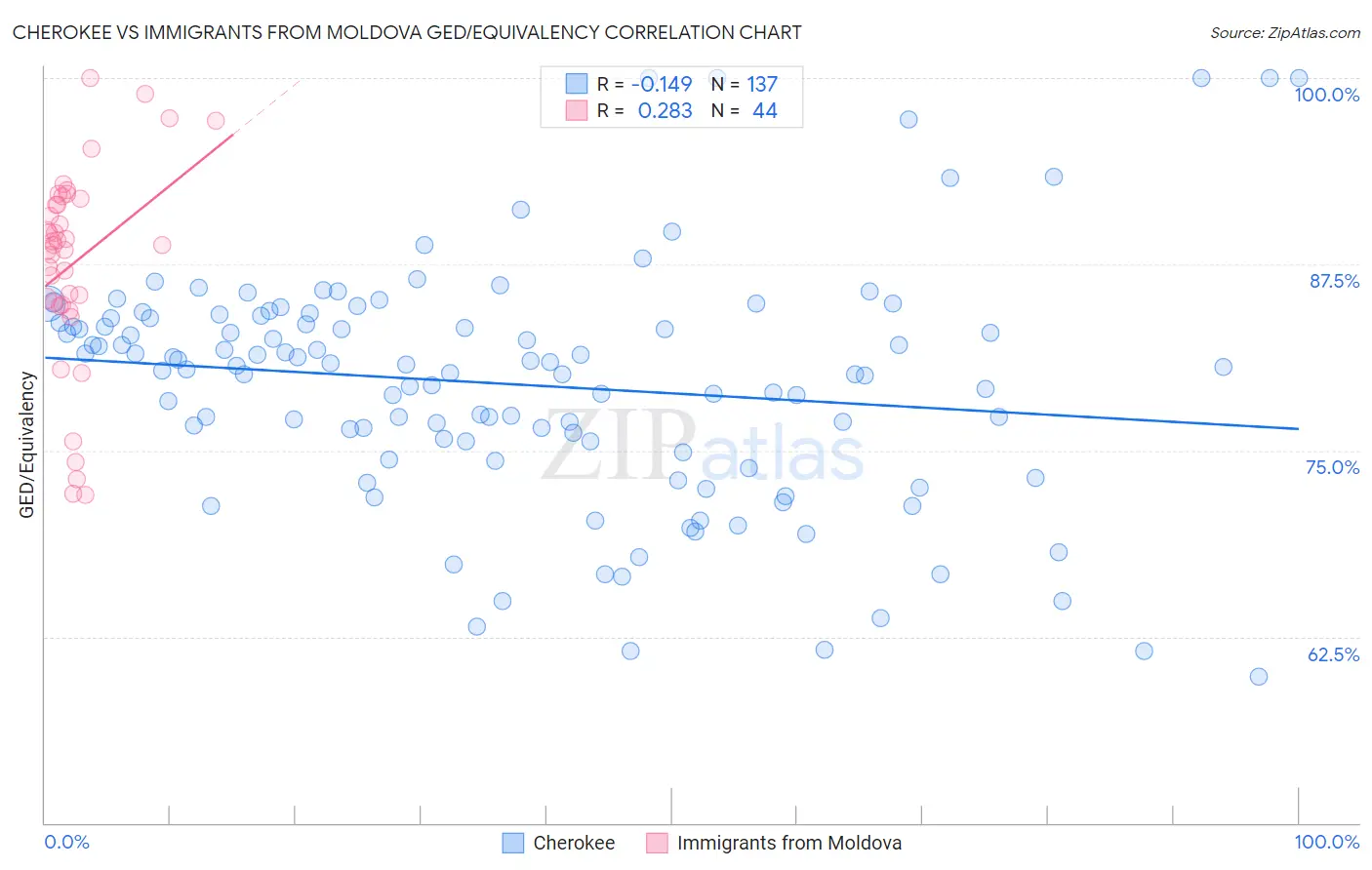 Cherokee vs Immigrants from Moldova GED/Equivalency