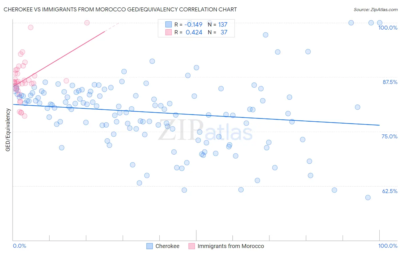 Cherokee vs Immigrants from Morocco GED/Equivalency