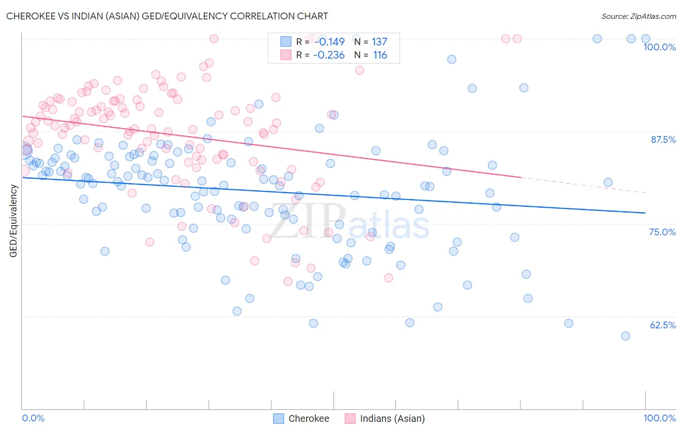 Cherokee vs Indian (Asian) GED/Equivalency