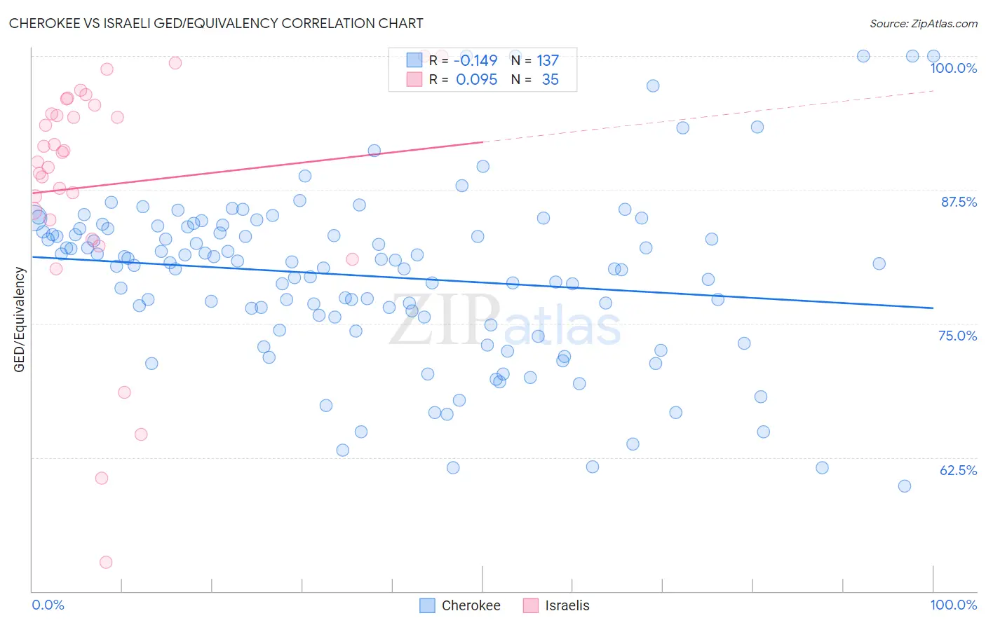 Cherokee vs Israeli GED/Equivalency