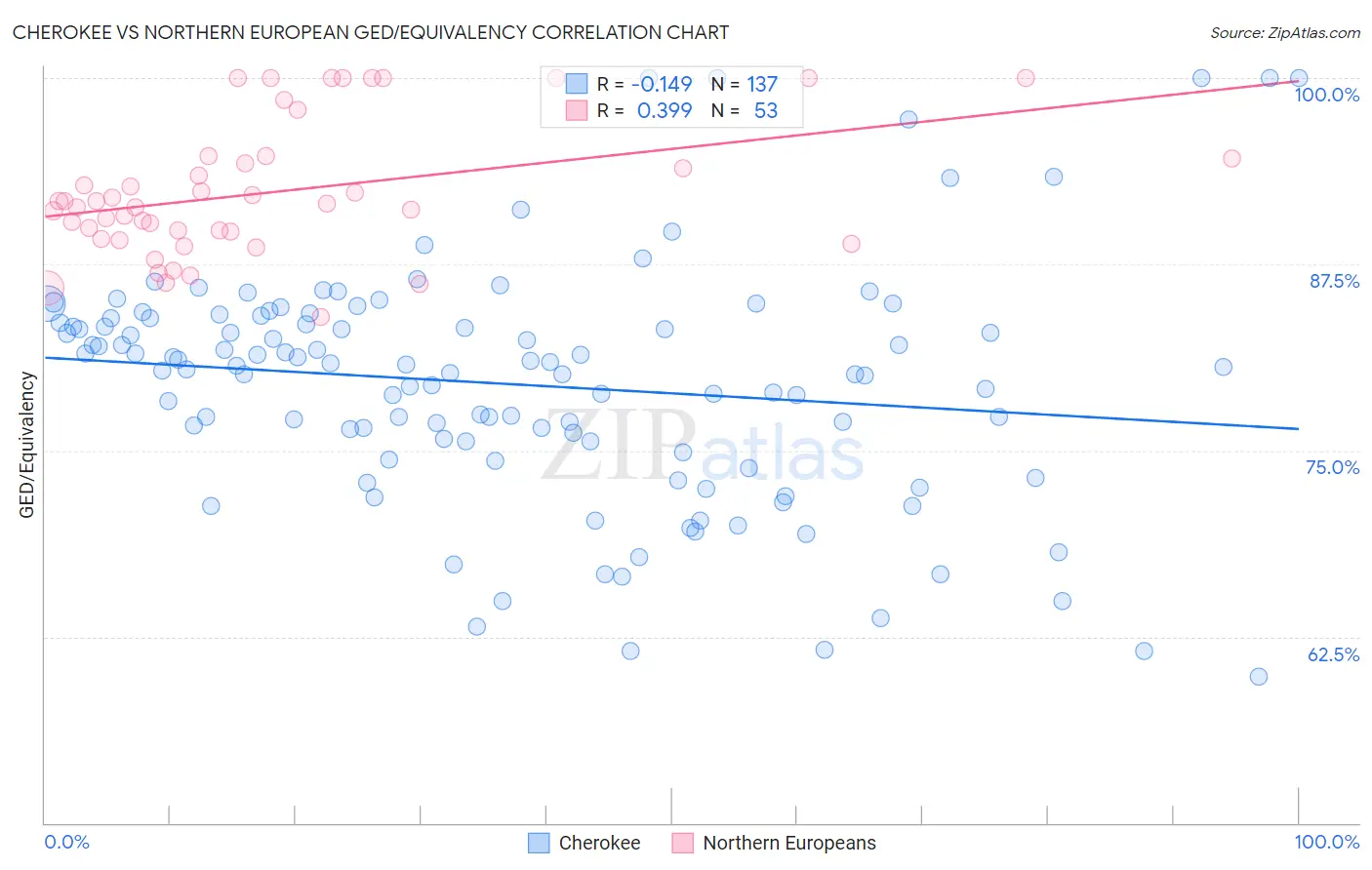 Cherokee vs Northern European GED/Equivalency