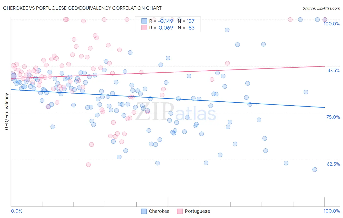 Cherokee vs Portuguese GED/Equivalency