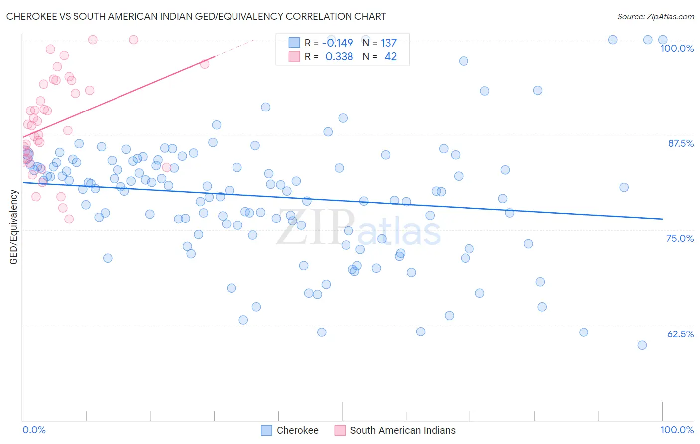 Cherokee vs South American Indian GED/Equivalency