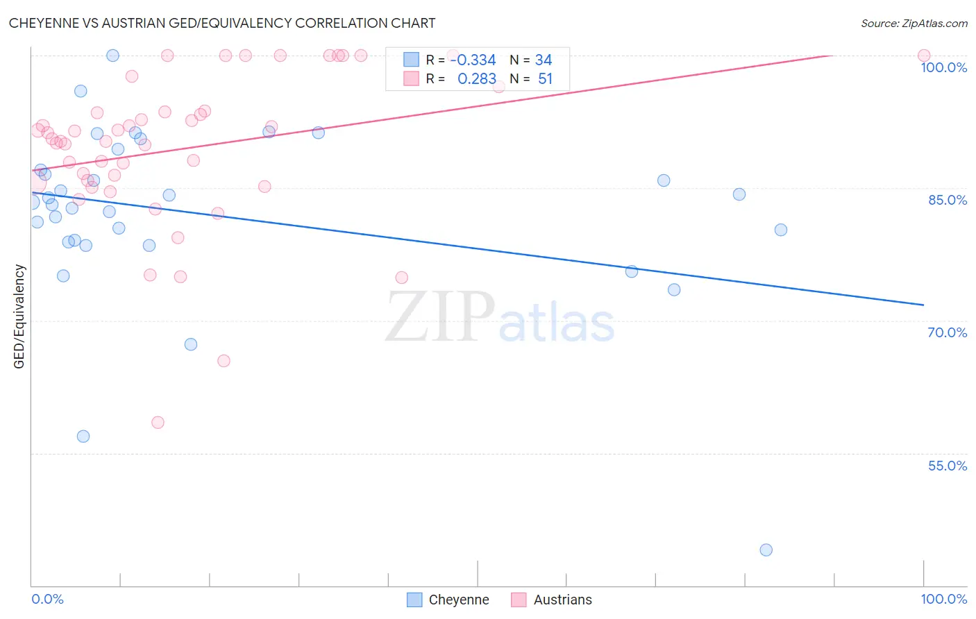 Cheyenne vs Austrian GED/Equivalency