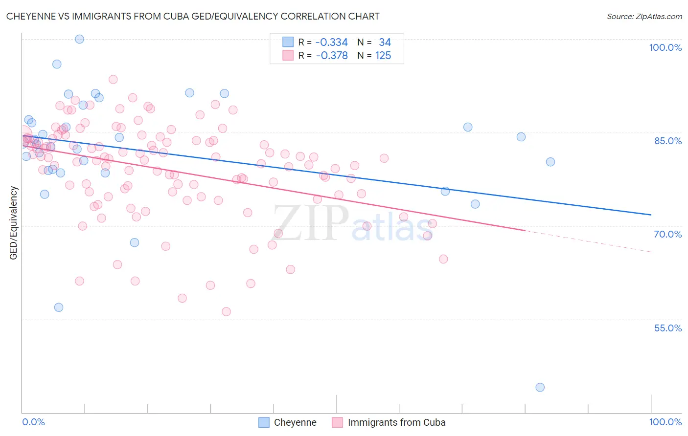 Cheyenne vs Immigrants from Cuba GED/Equivalency