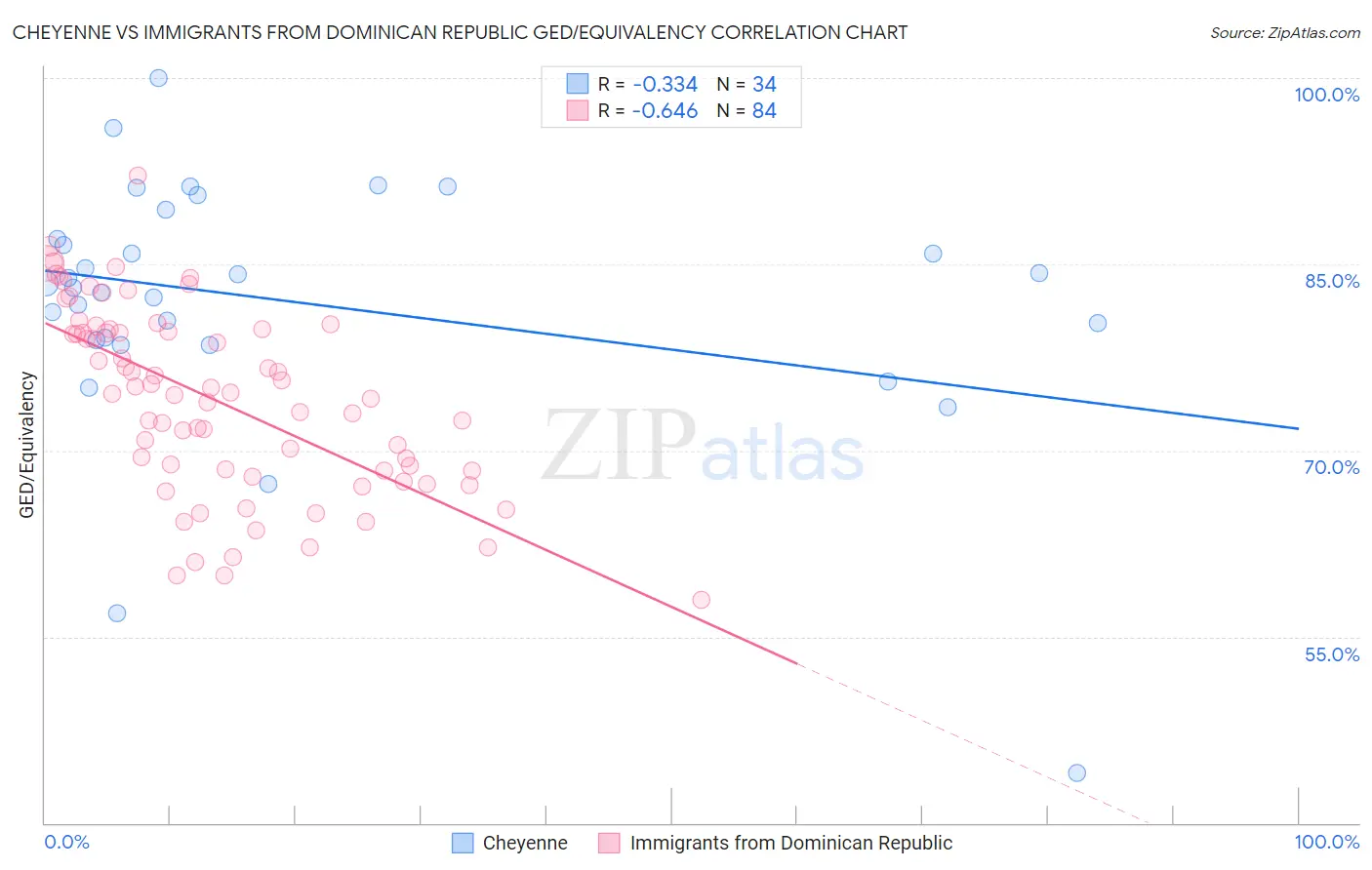 Cheyenne vs Immigrants from Dominican Republic GED/Equivalency