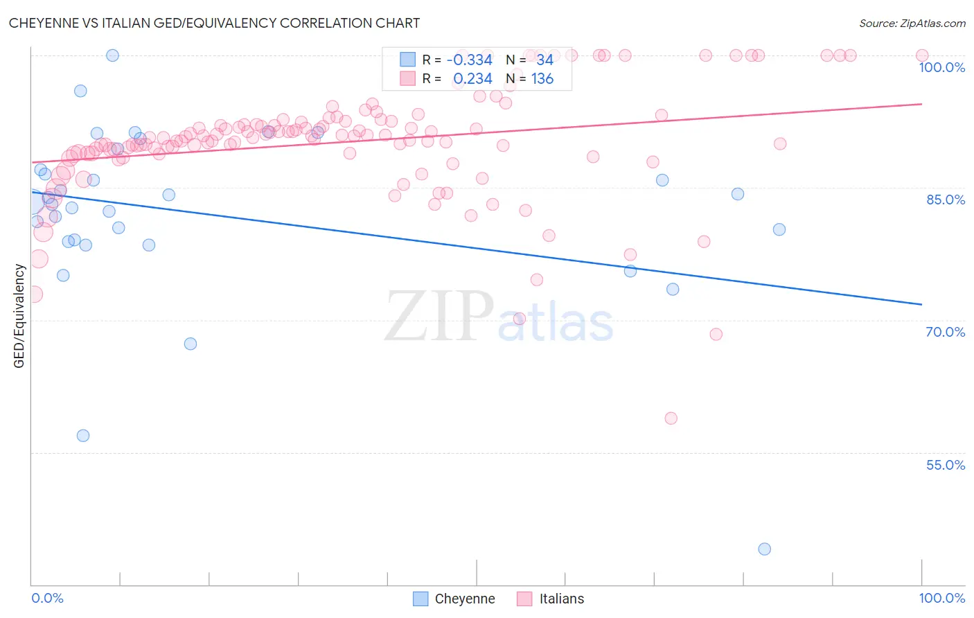 Cheyenne vs Italian GED/Equivalency