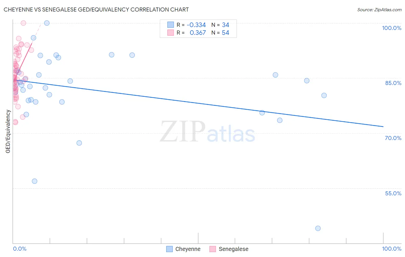 Cheyenne vs Senegalese GED/Equivalency