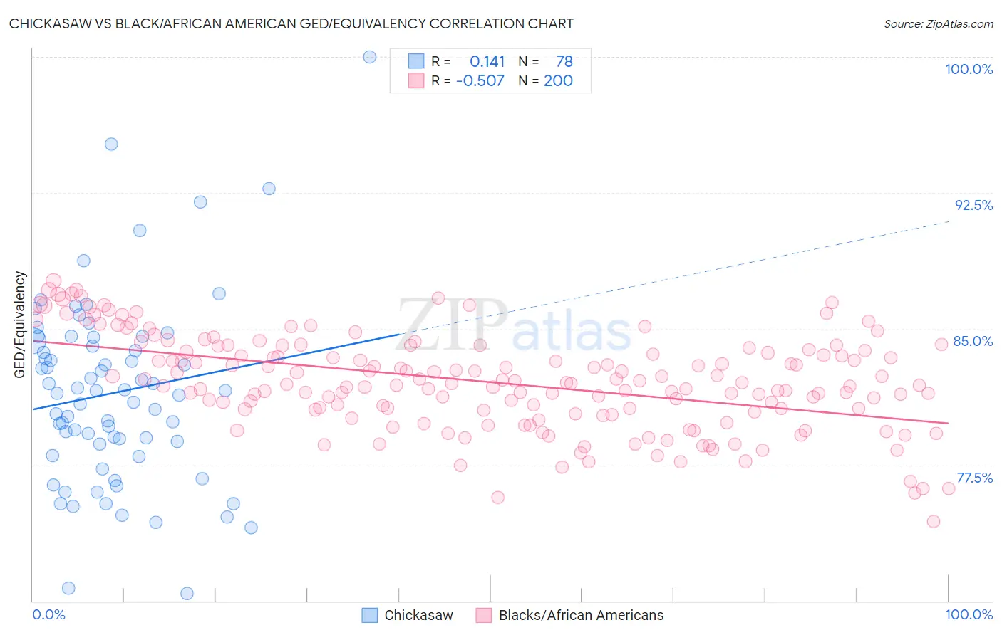 Chickasaw vs Black/African American GED/Equivalency