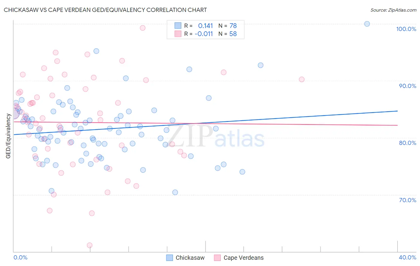 Chickasaw vs Cape Verdean GED/Equivalency