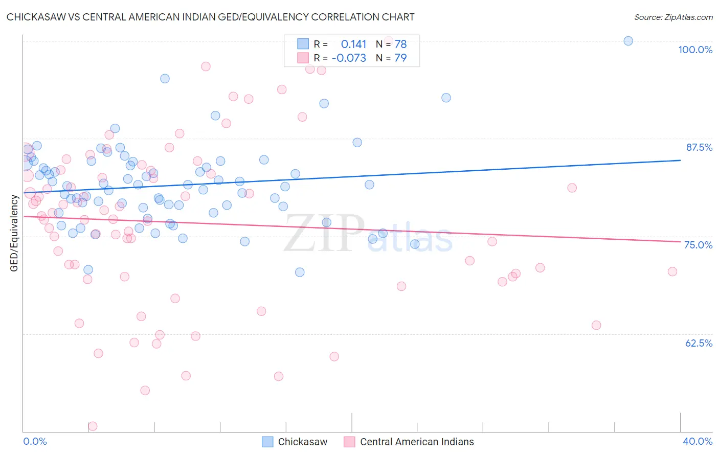 Chickasaw vs Central American Indian GED/Equivalency