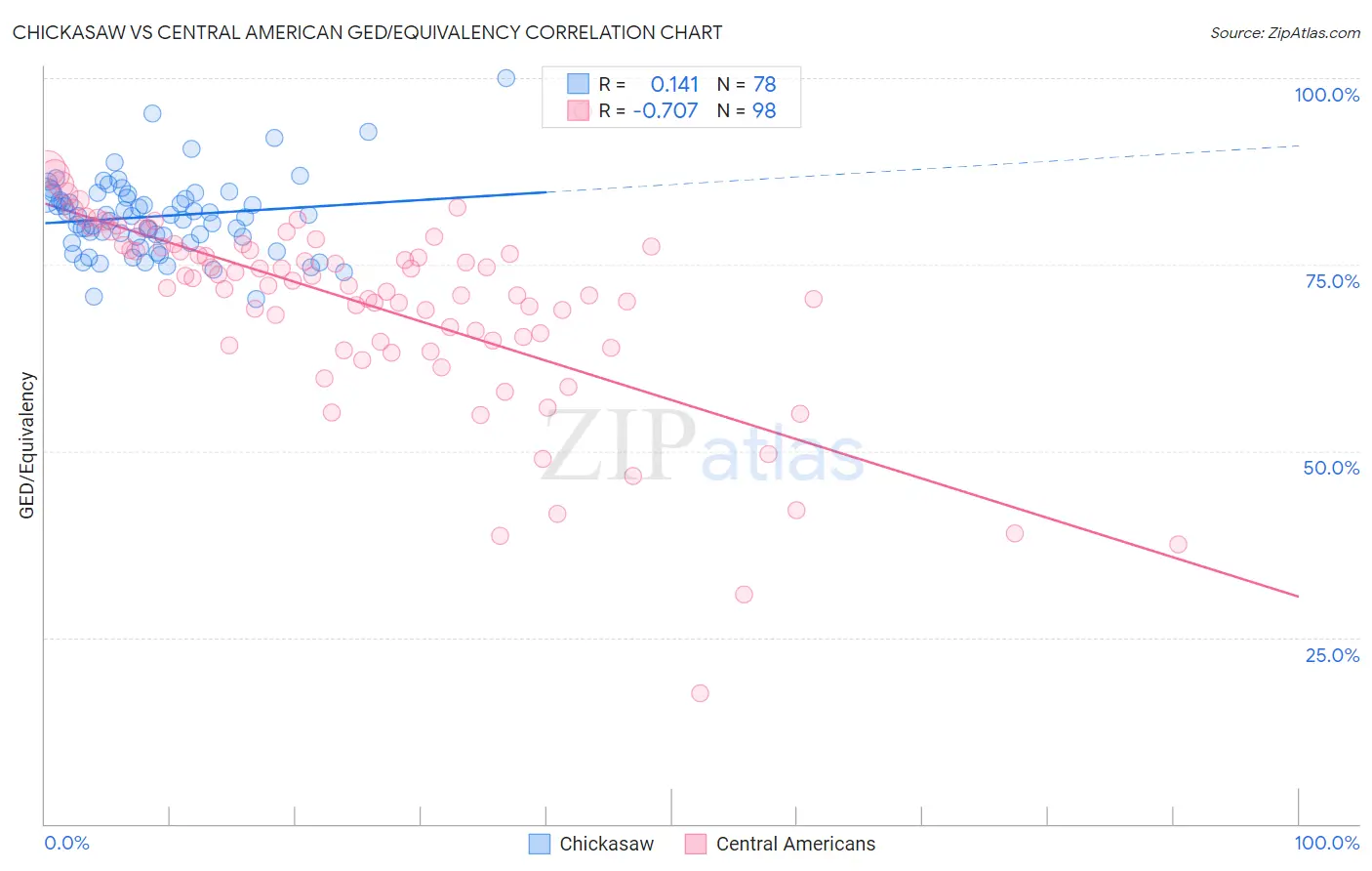 Chickasaw vs Central American GED/Equivalency