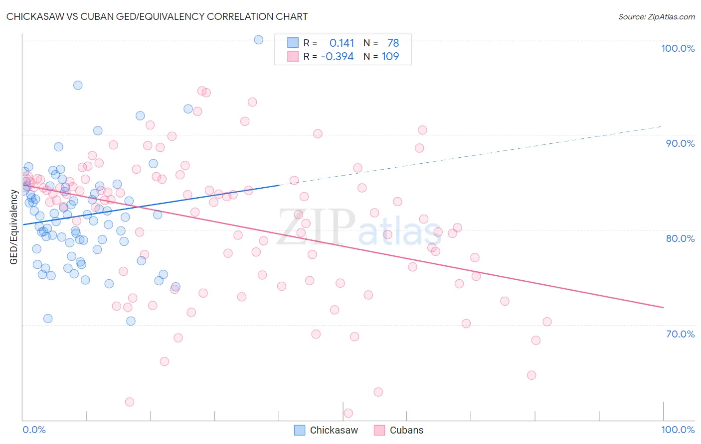 Chickasaw vs Cuban GED/Equivalency