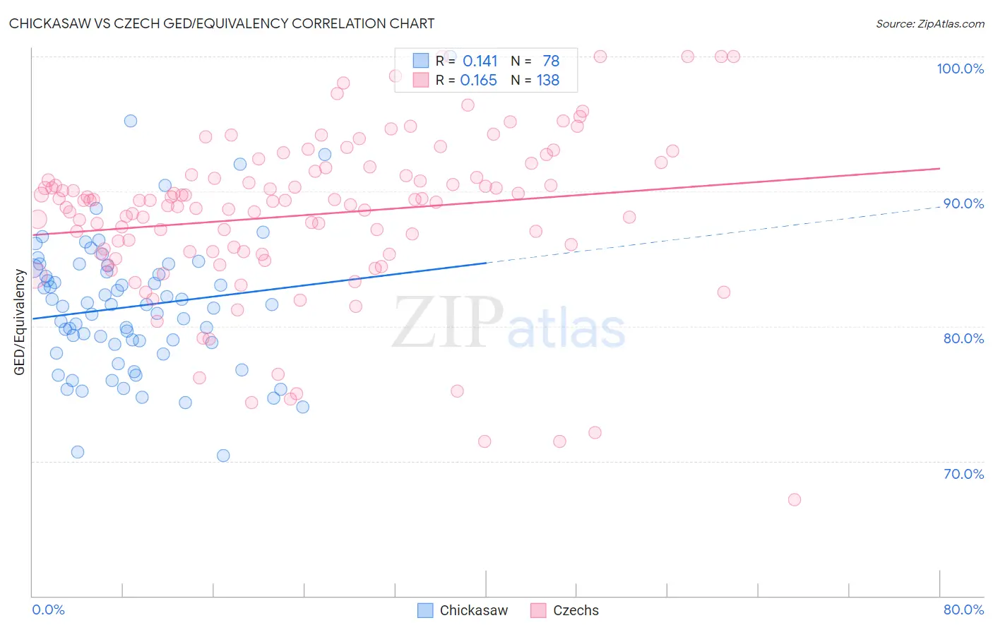 Chickasaw vs Czech GED/Equivalency