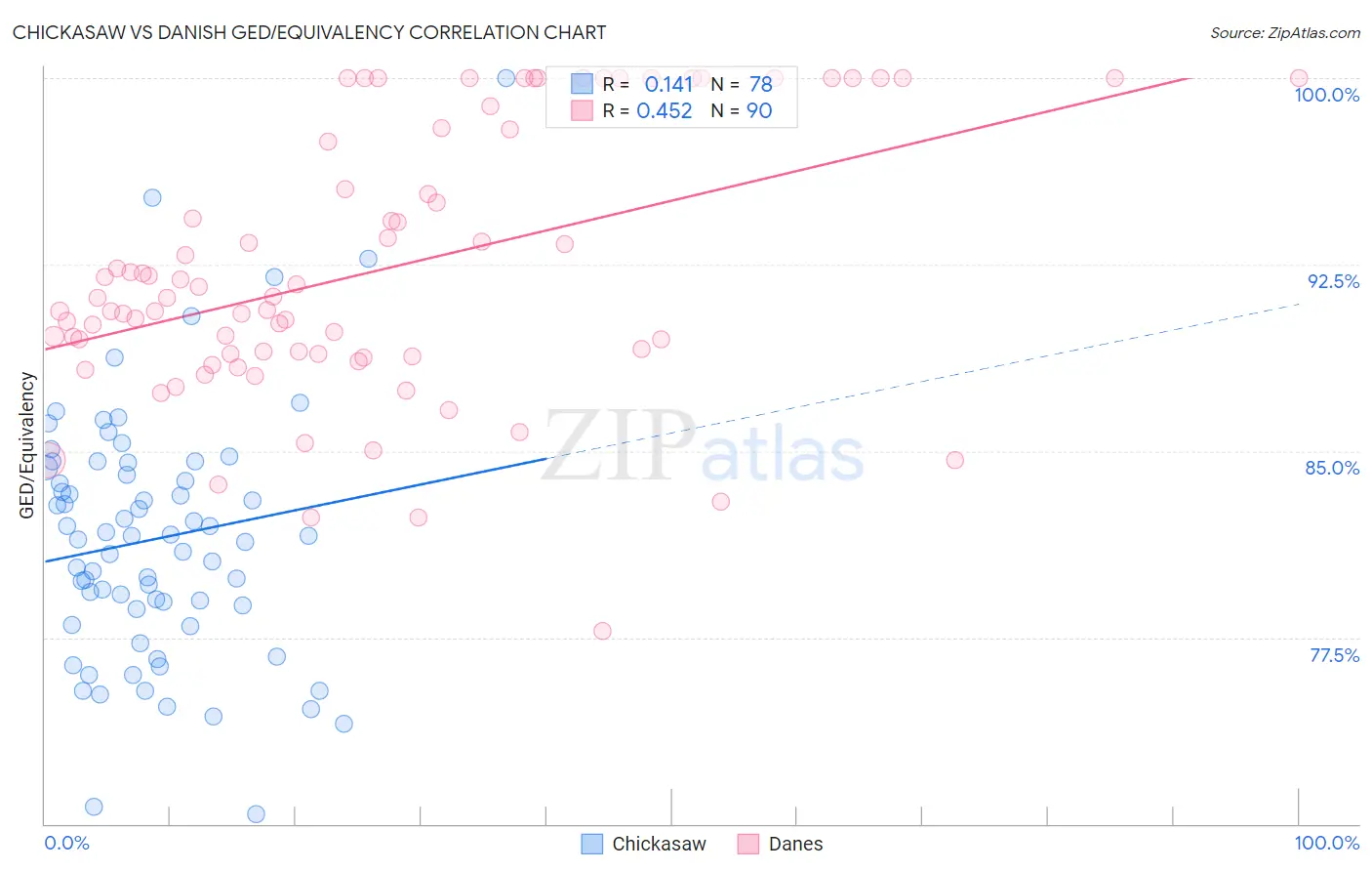 Chickasaw vs Danish GED/Equivalency