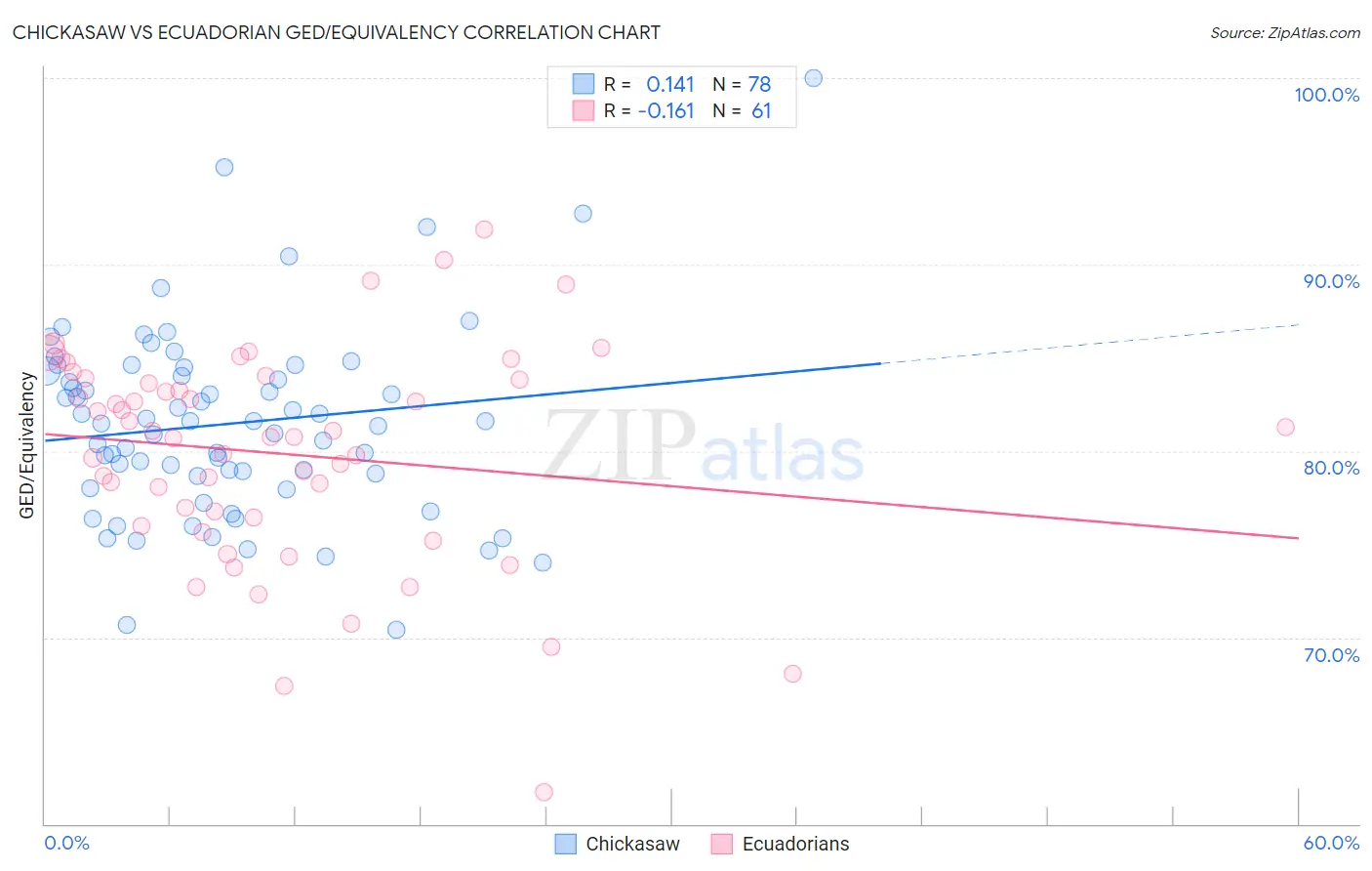 Chickasaw vs Ecuadorian GED/Equivalency