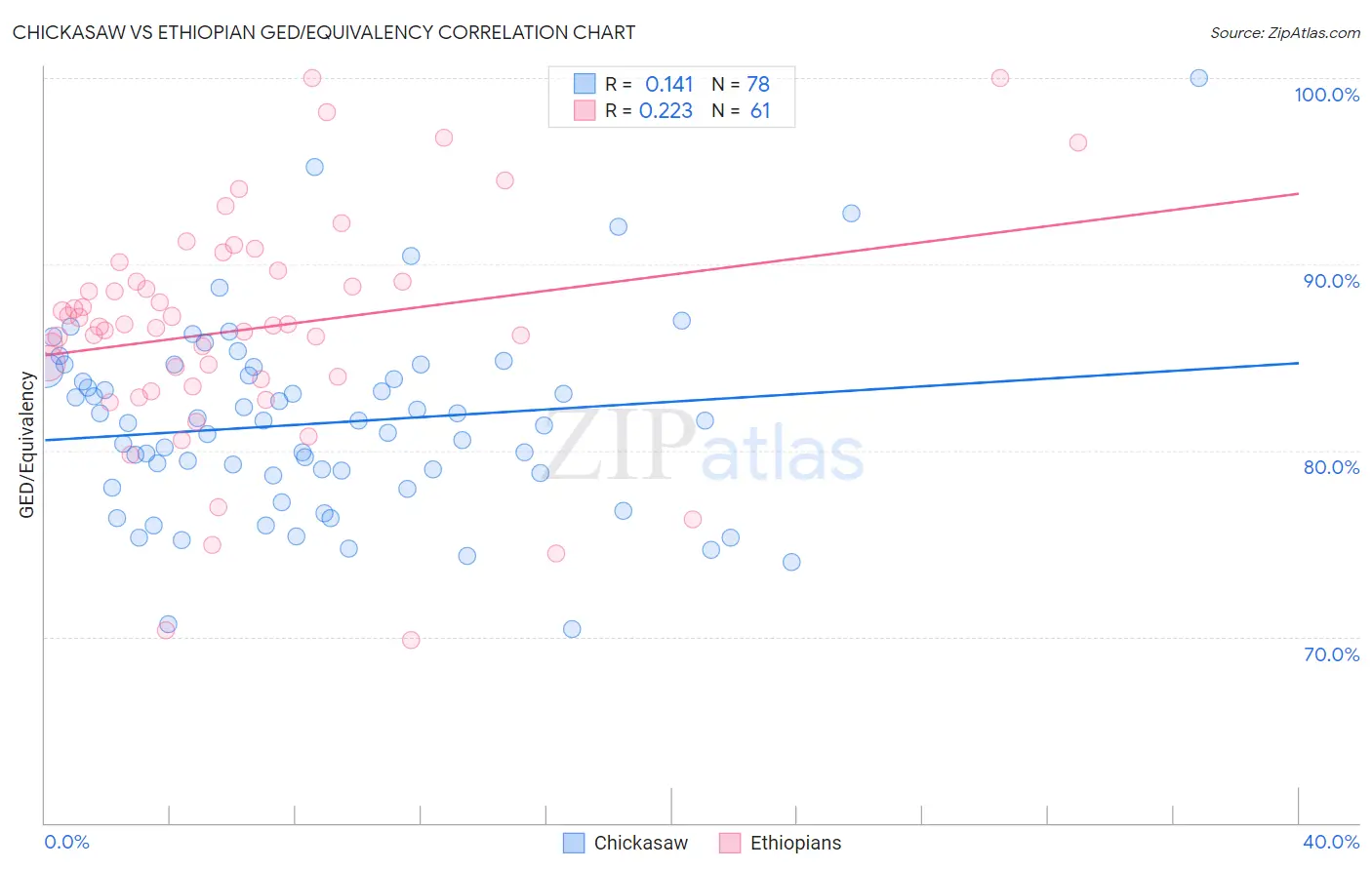 Chickasaw vs Ethiopian GED/Equivalency