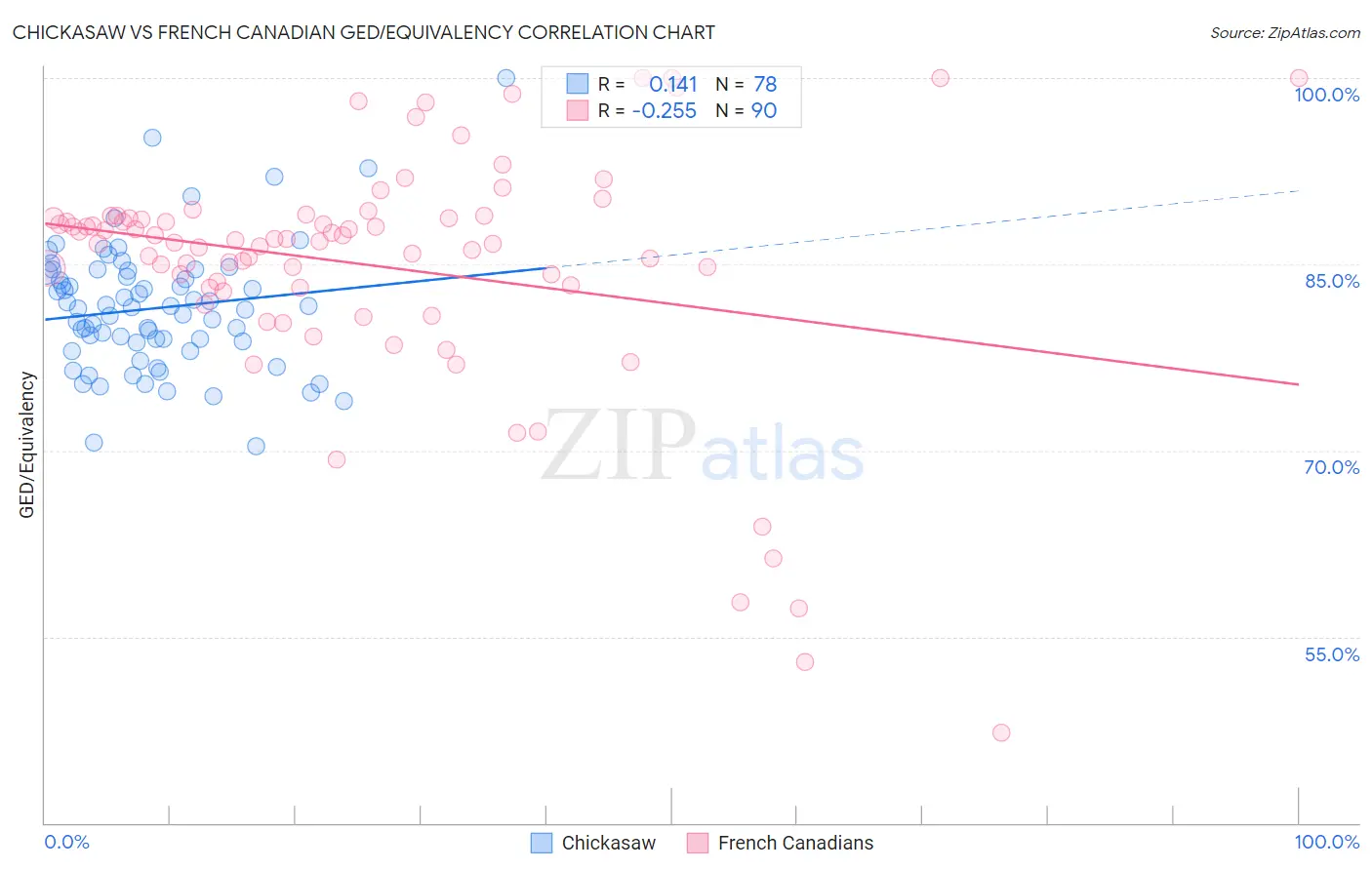 Chickasaw vs French Canadian GED/Equivalency