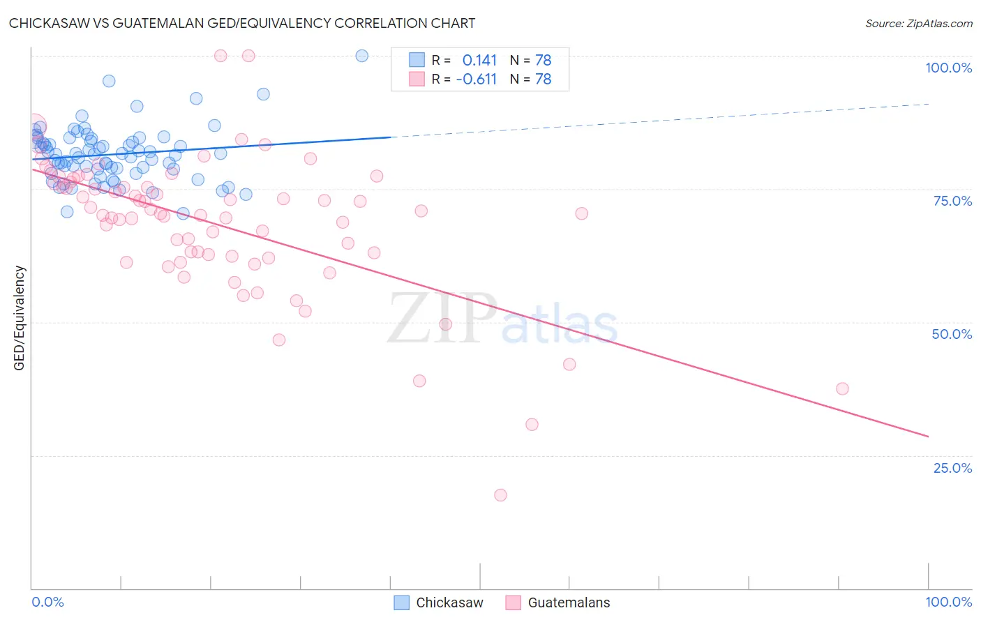 Chickasaw vs Guatemalan GED/Equivalency