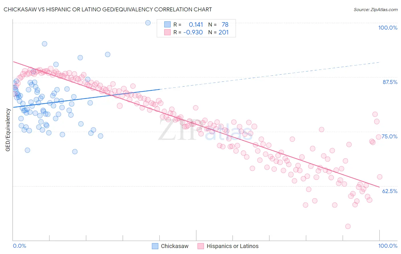 Chickasaw vs Hispanic or Latino GED/Equivalency