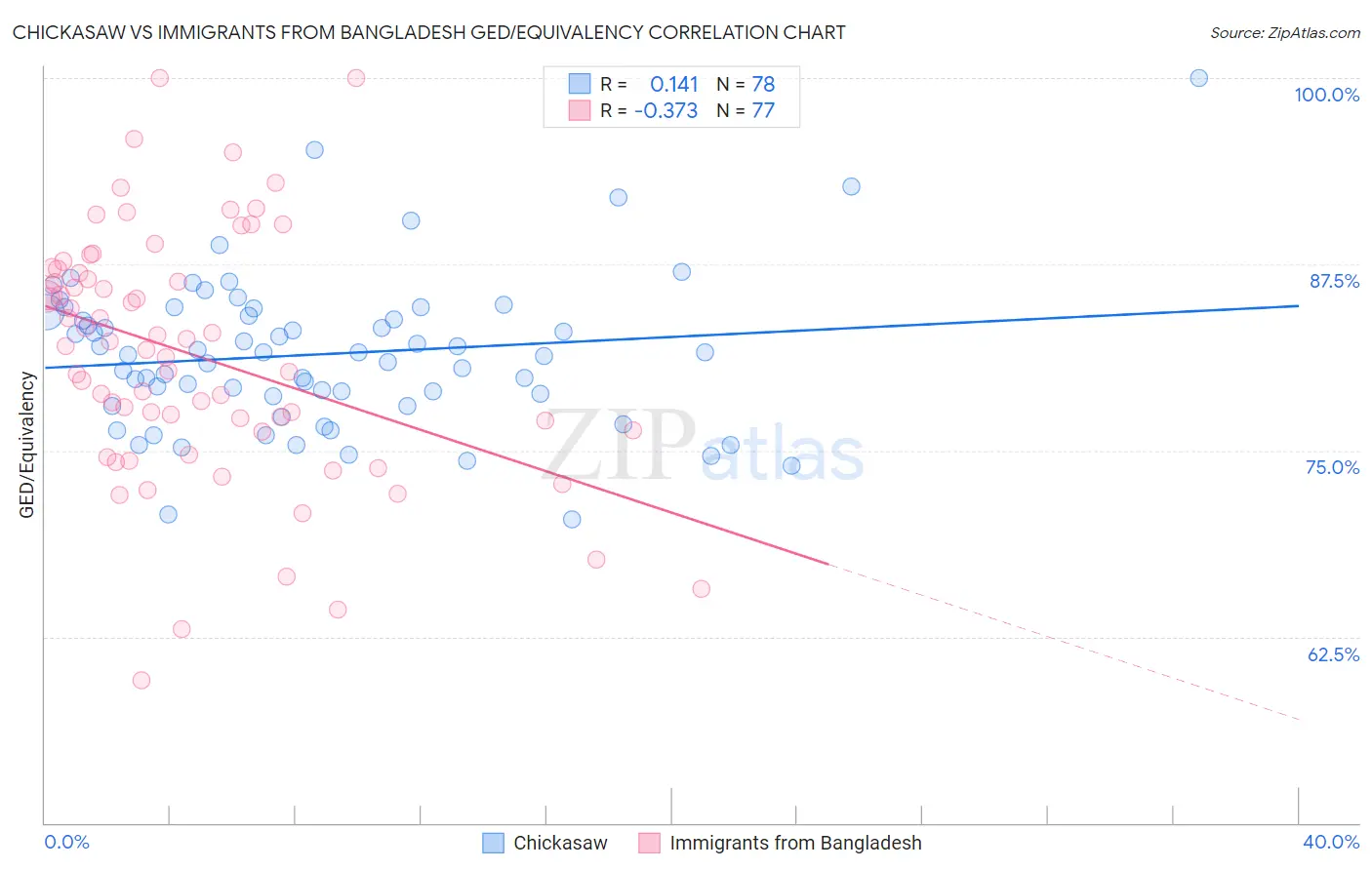 Chickasaw vs Immigrants from Bangladesh GED/Equivalency