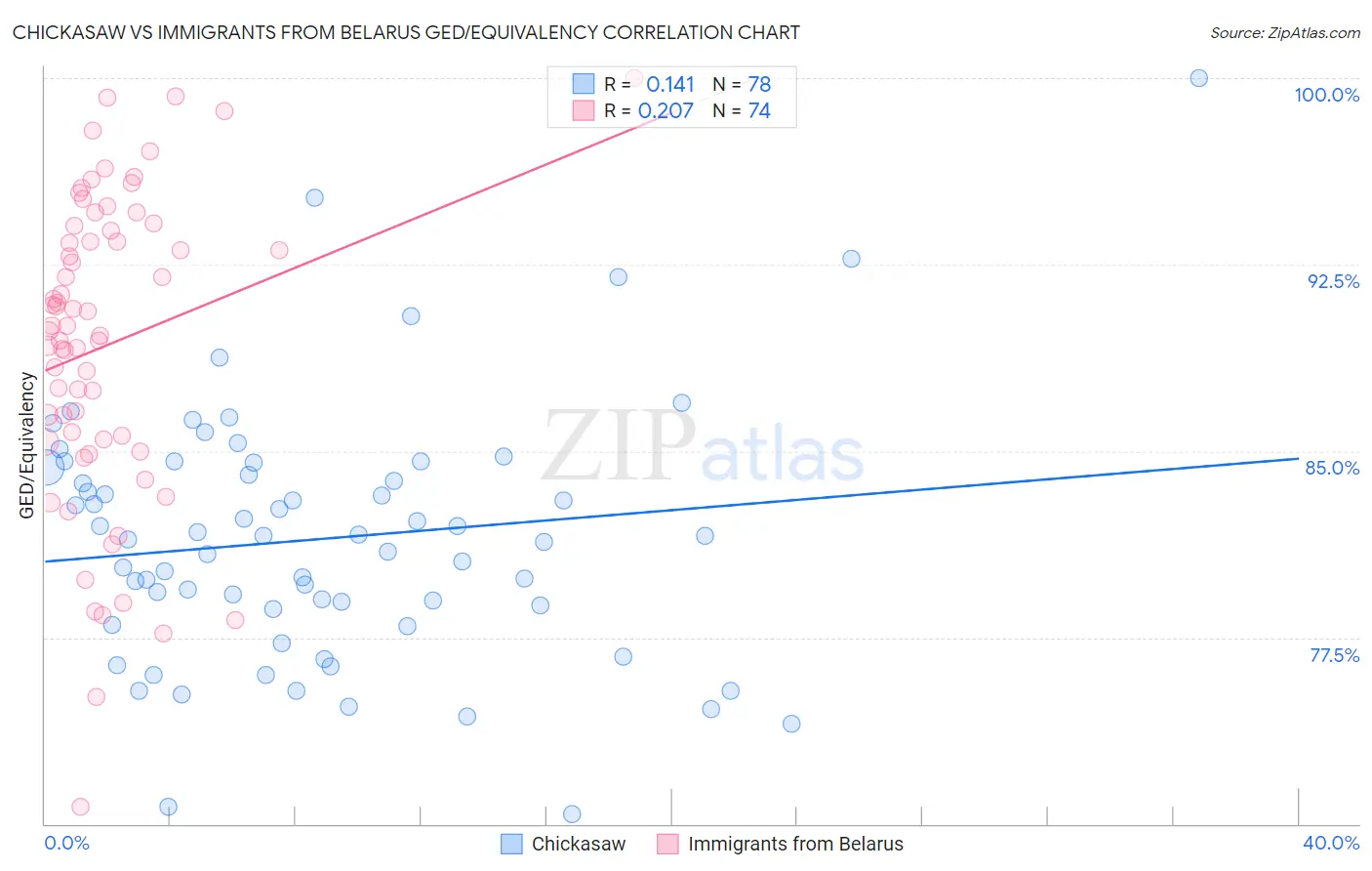 Chickasaw vs Immigrants from Belarus GED/Equivalency