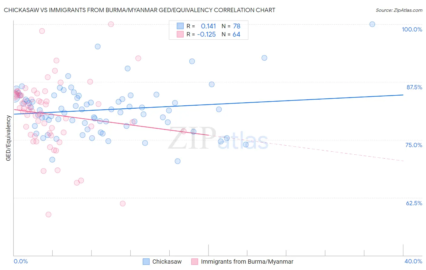 Chickasaw vs Immigrants from Burma/Myanmar GED/Equivalency