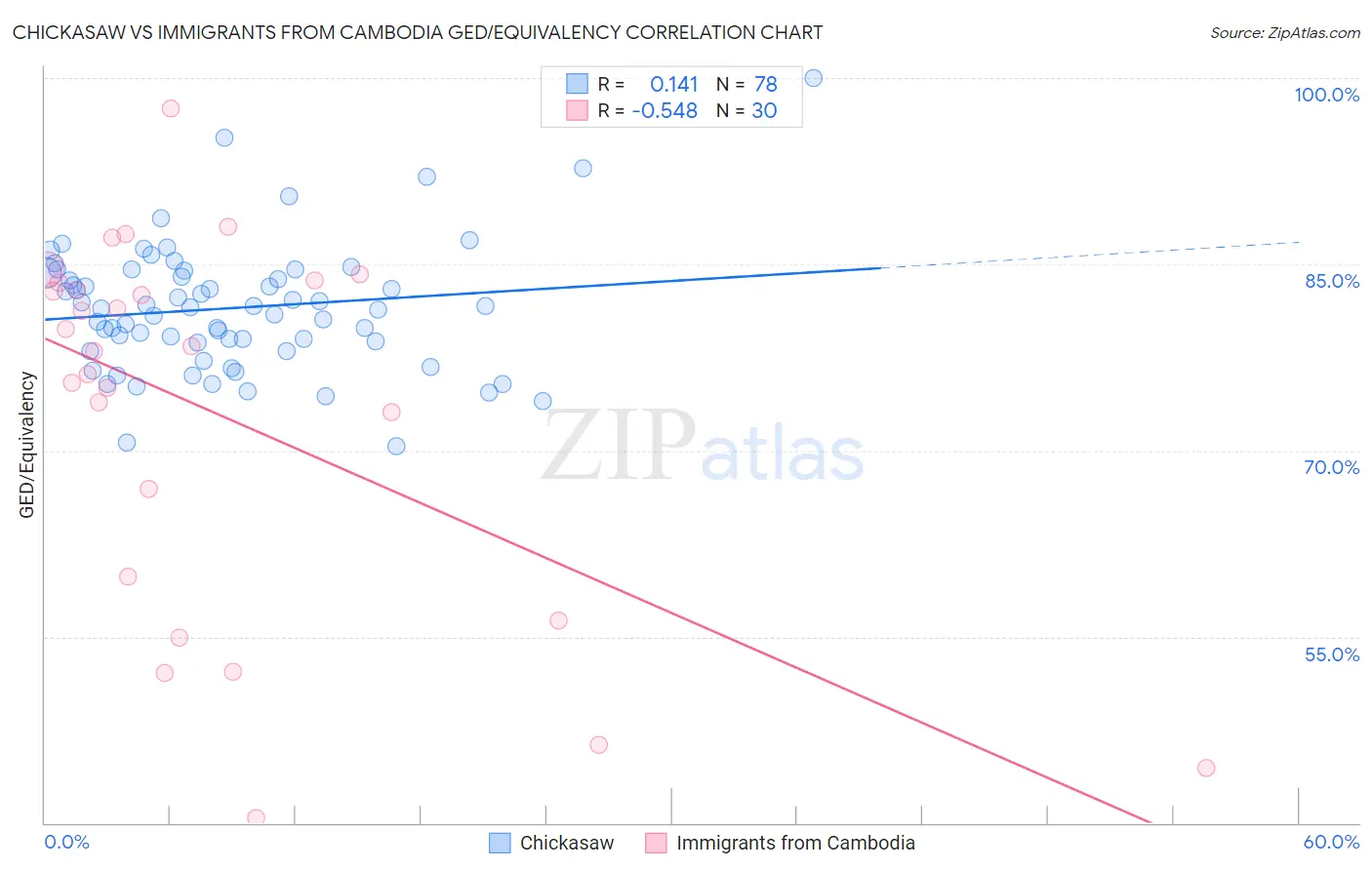 Chickasaw vs Immigrants from Cambodia GED/Equivalency