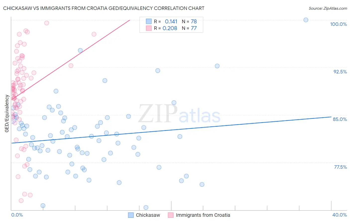 Chickasaw vs Immigrants from Croatia GED/Equivalency