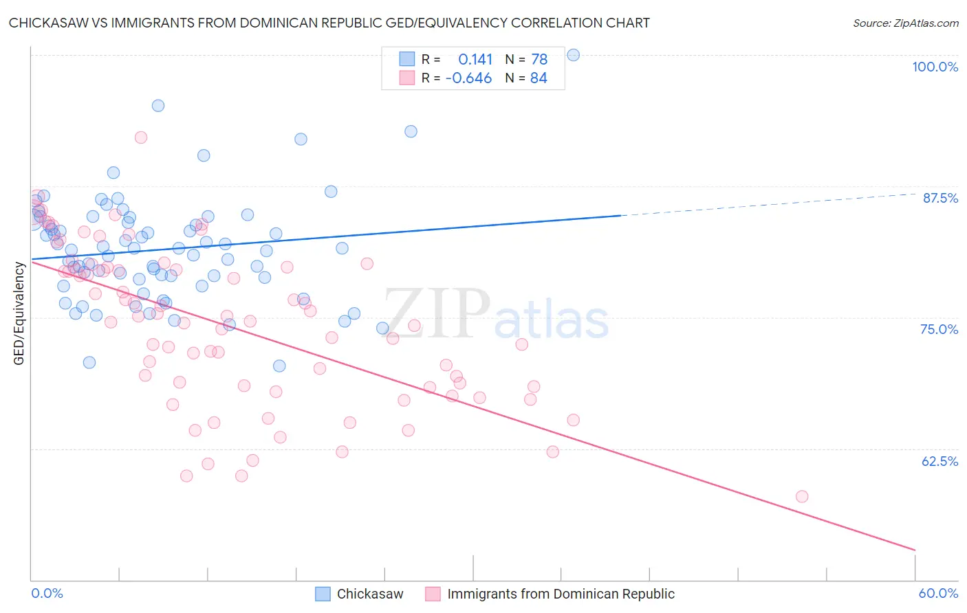 Chickasaw vs Immigrants from Dominican Republic GED/Equivalency