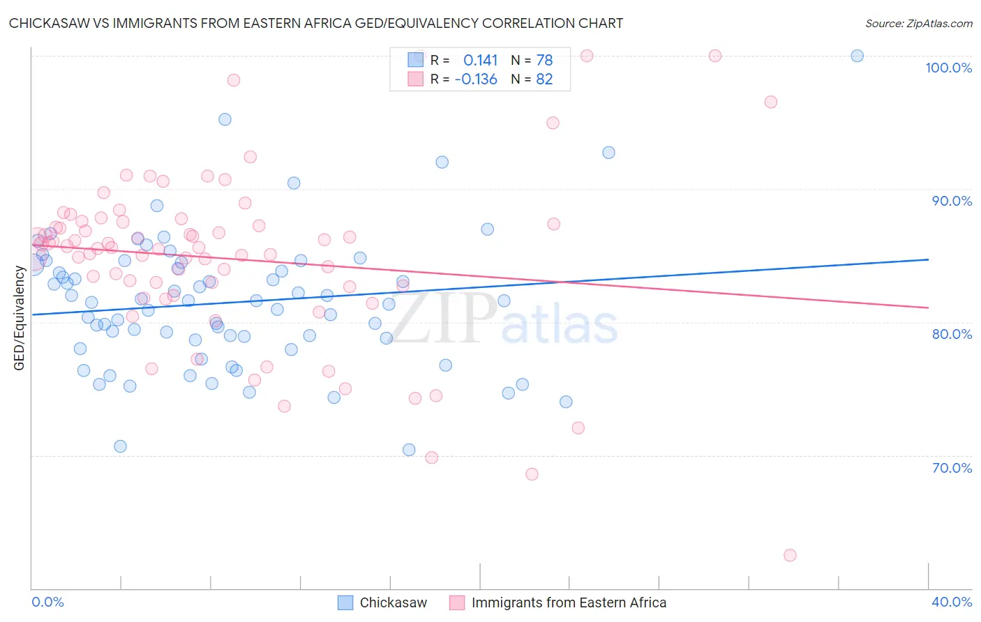 Chickasaw vs Immigrants from Eastern Africa GED/Equivalency