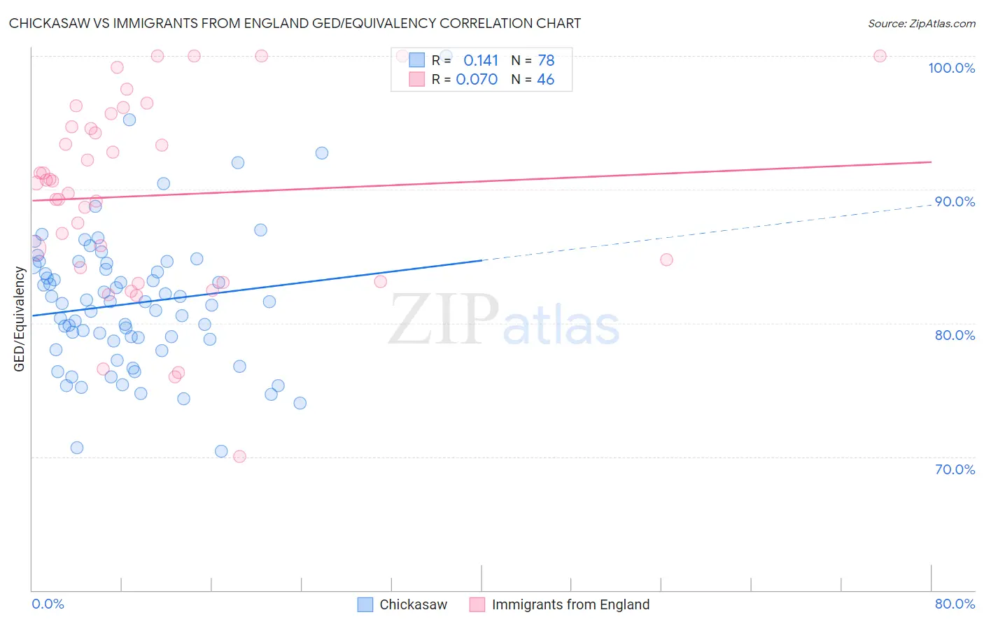 Chickasaw vs Immigrants from England GED/Equivalency