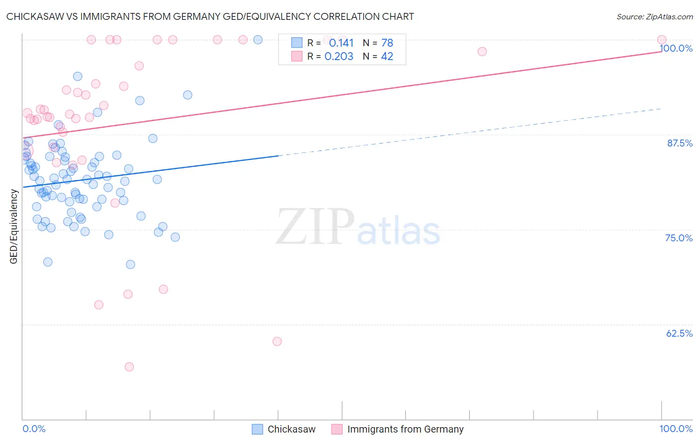 Chickasaw vs Immigrants from Germany GED/Equivalency