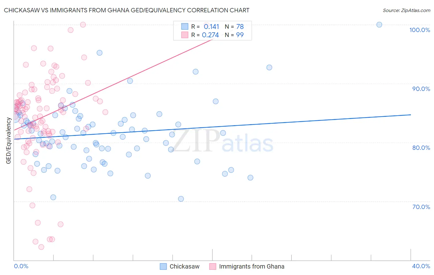 Chickasaw vs Immigrants from Ghana GED/Equivalency