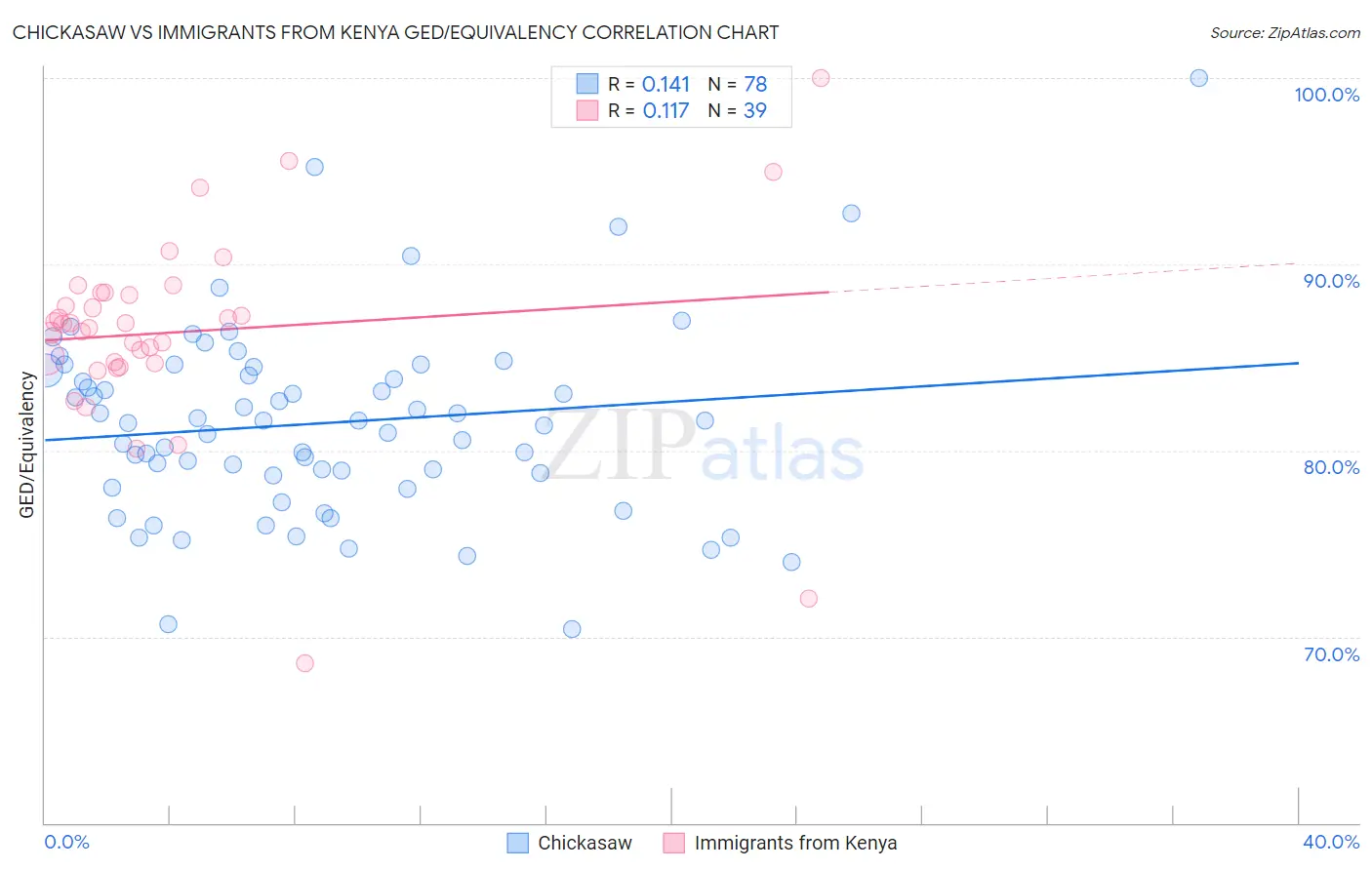 Chickasaw vs Immigrants from Kenya GED/Equivalency