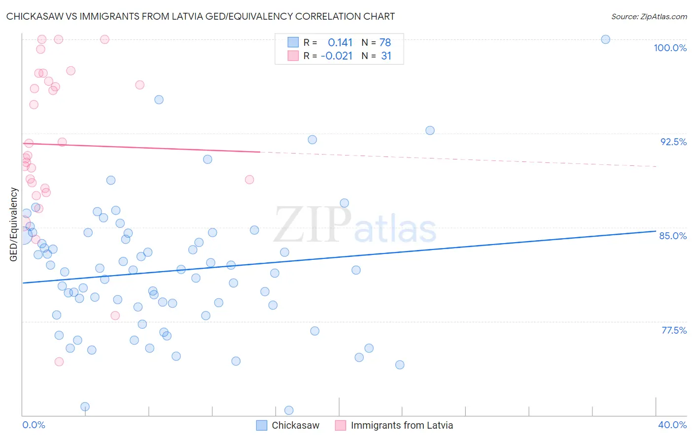 Chickasaw vs Immigrants from Latvia GED/Equivalency