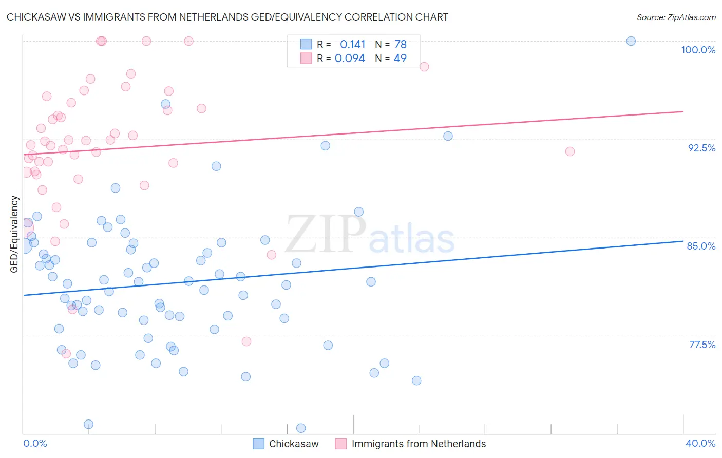 Chickasaw vs Immigrants from Netherlands GED/Equivalency