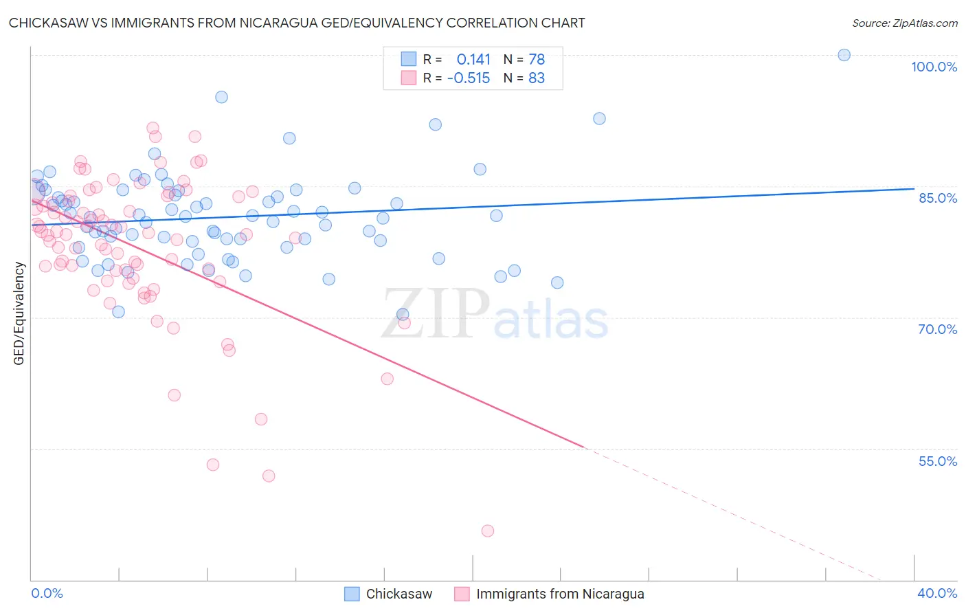 Chickasaw vs Immigrants from Nicaragua GED/Equivalency