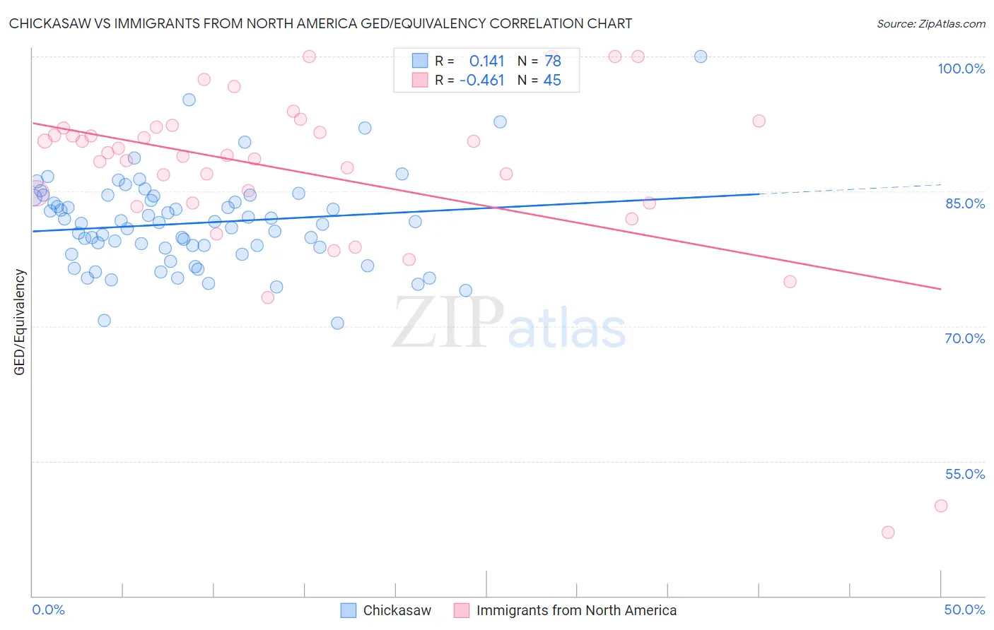 Chickasaw vs Immigrants from North America GED/Equivalency