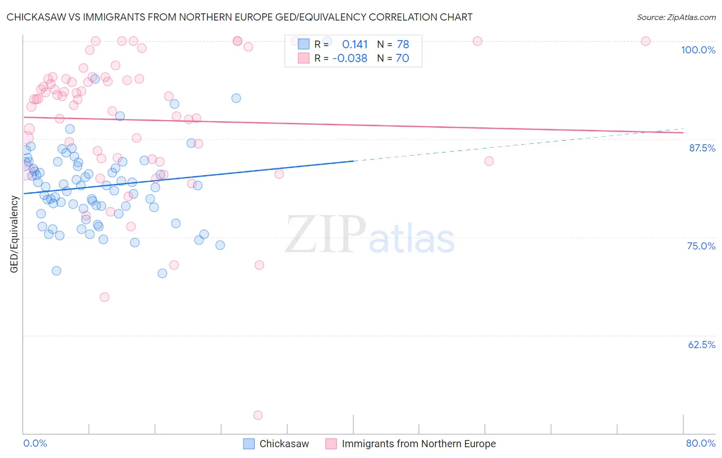 Chickasaw vs Immigrants from Northern Europe GED/Equivalency