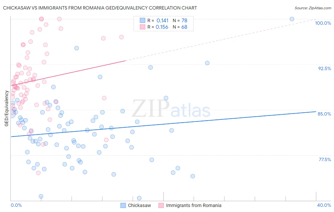 Chickasaw vs Immigrants from Romania GED/Equivalency