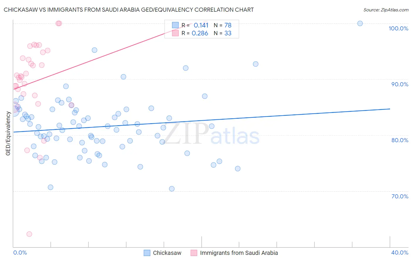 Chickasaw vs Immigrants from Saudi Arabia GED/Equivalency