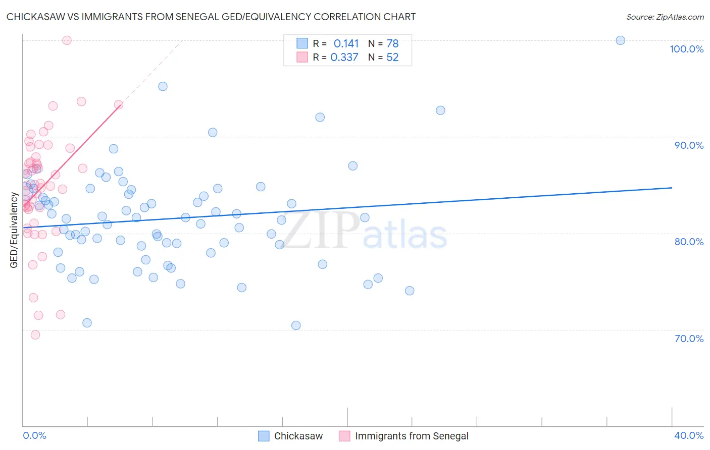 Chickasaw vs Immigrants from Senegal GED/Equivalency