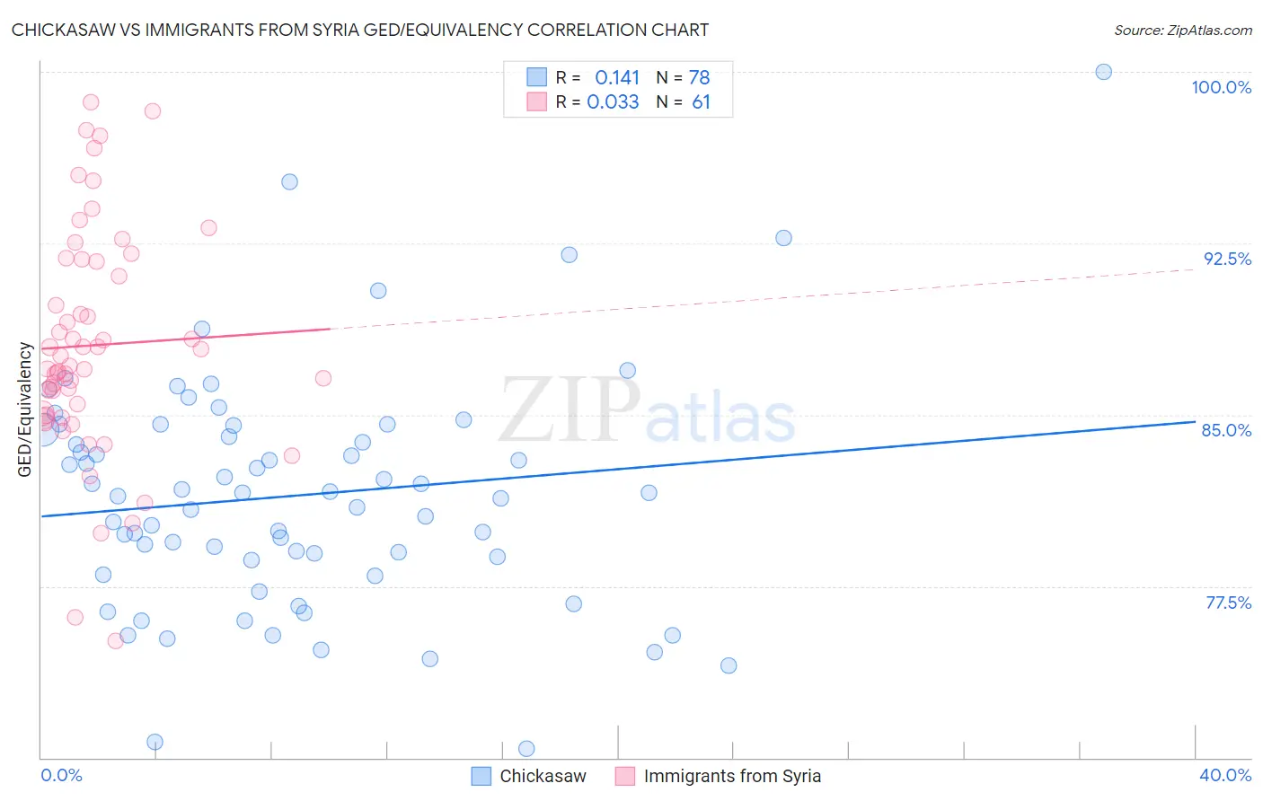 Chickasaw vs Immigrants from Syria GED/Equivalency