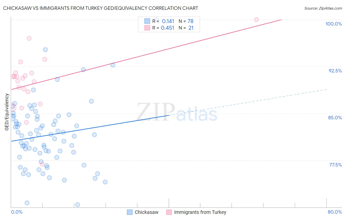 Chickasaw vs Immigrants from Turkey GED/Equivalency