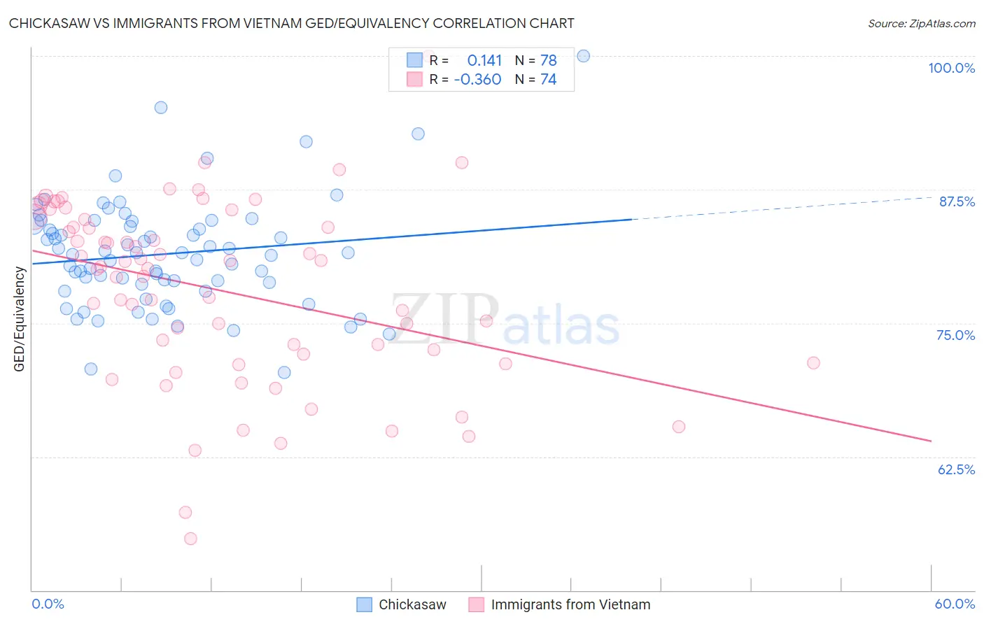 Chickasaw vs Immigrants from Vietnam GED/Equivalency