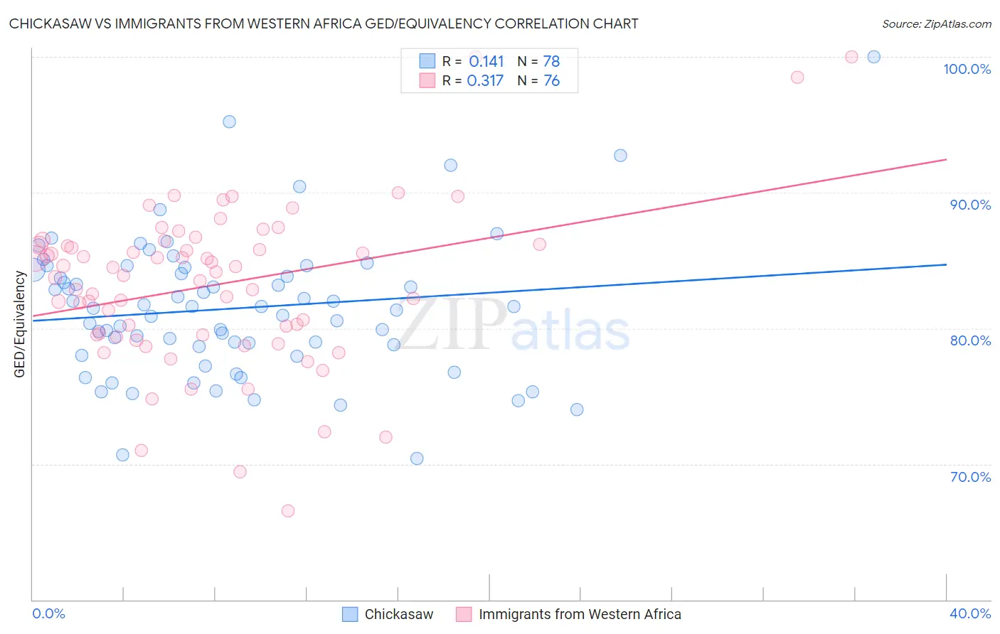 Chickasaw vs Immigrants from Western Africa GED/Equivalency