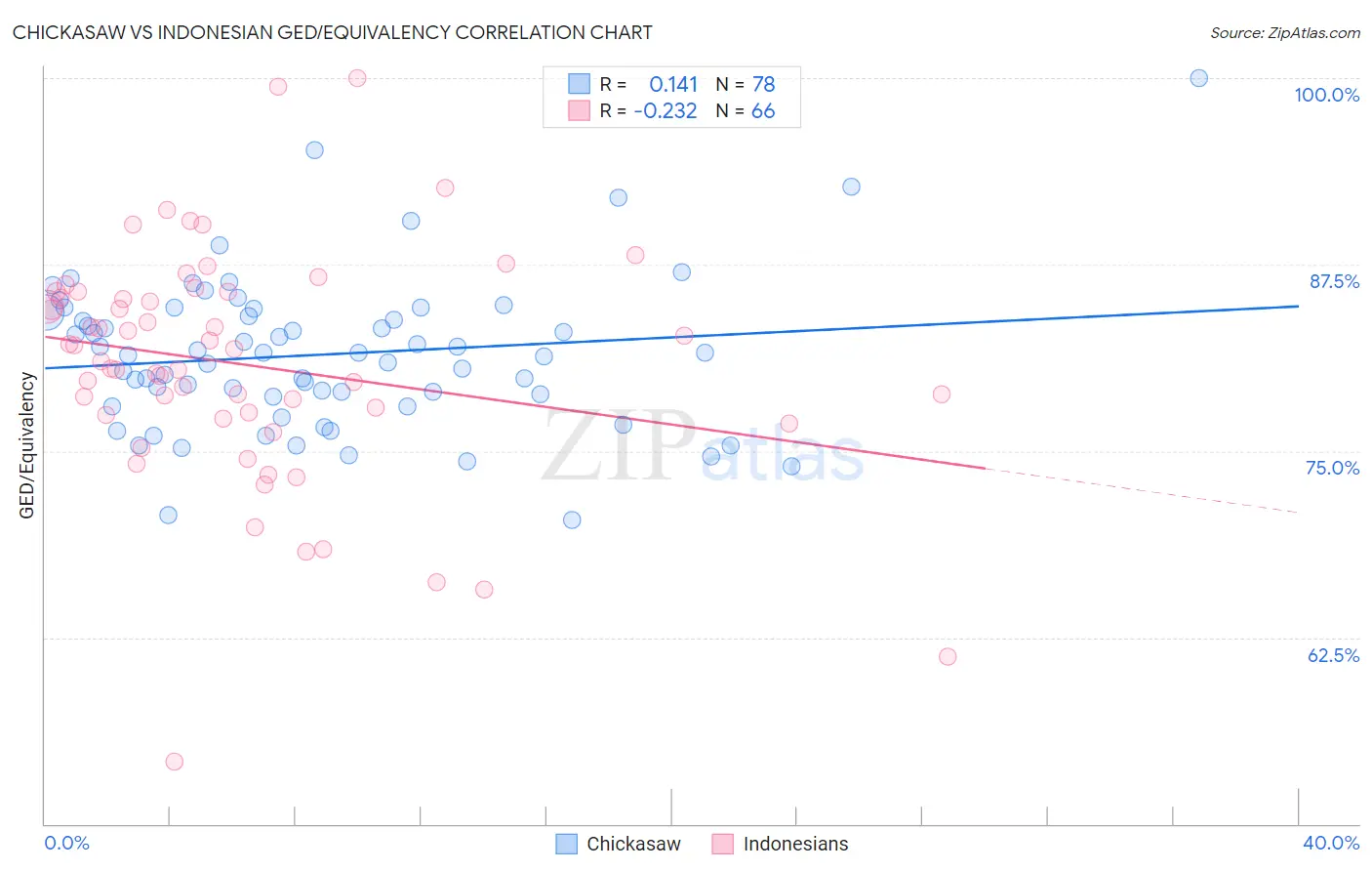 Chickasaw vs Indonesian GED/Equivalency