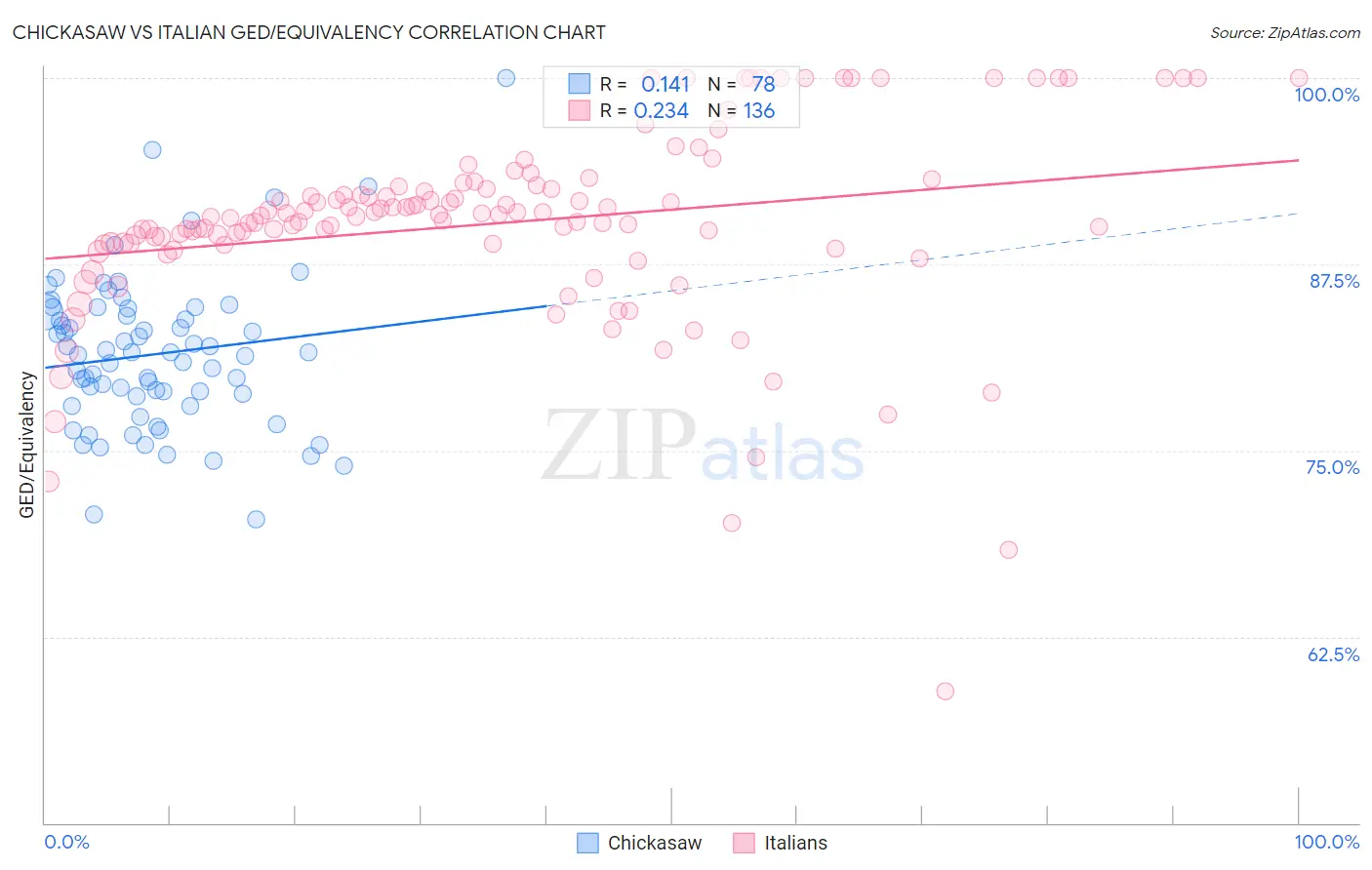 Chickasaw vs Italian GED/Equivalency